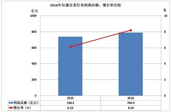 2016儀器儀表進出口情況匯總，你的公司有貢獻嗎？
