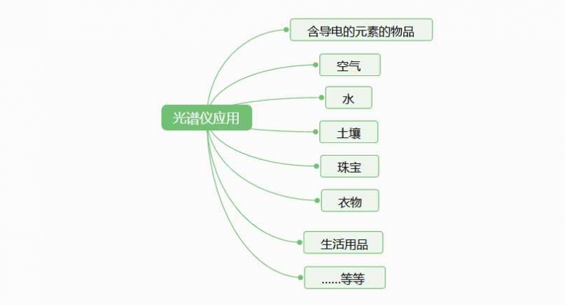 光譜儀是檢測(cè)什么的？